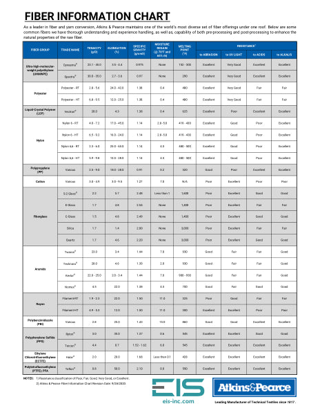 Atkins & Pearce - Fiber Information Chart